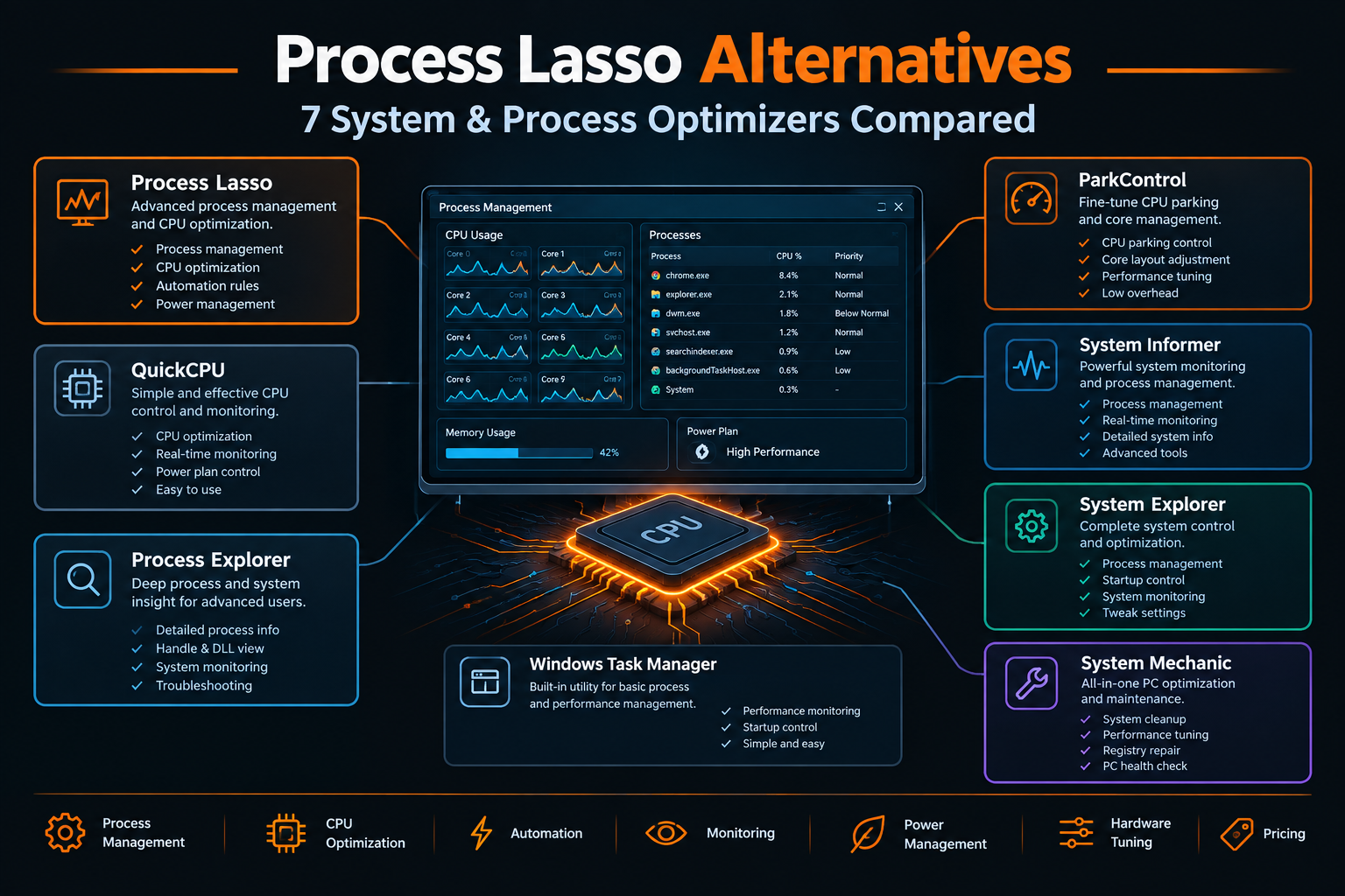 Process Lasso alternatives comparison showing CPU optimization, process management, monitoring, power management, and system performance tools