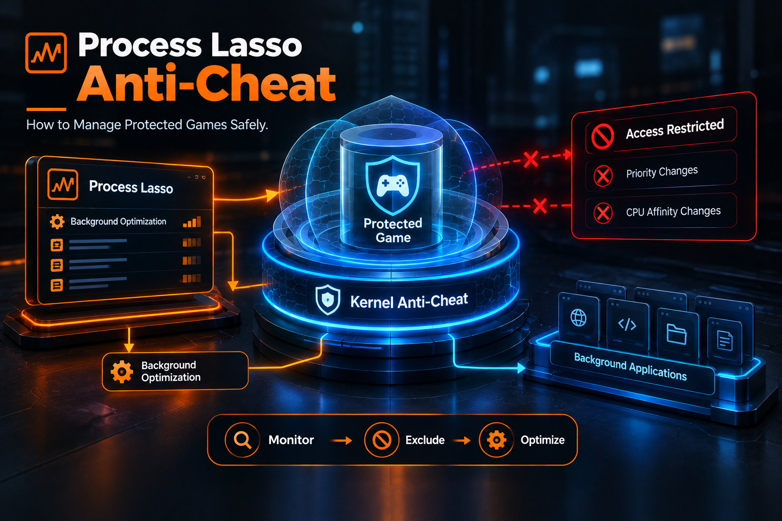 Process Lasso anti-cheat management showing protected games, kernel anti-cheat, background optimization, and process exclusions.