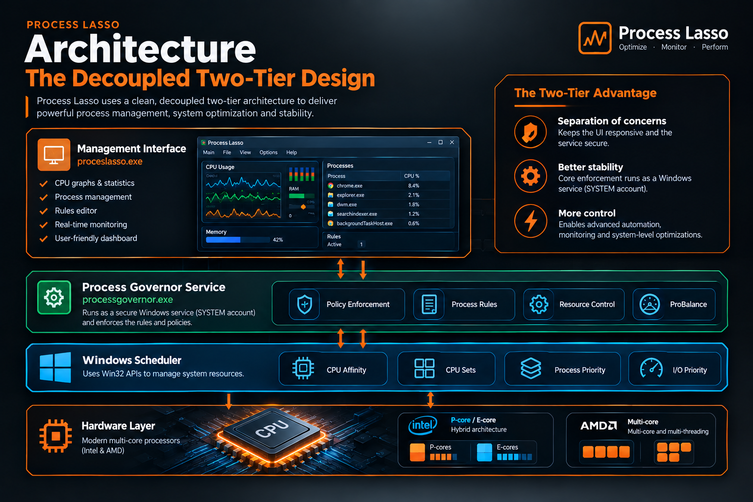 Process Lasso architecture showing the management interface, Process Governor service, Windows Scheduler, CPU controls, and Intel and AMD hardware layers
