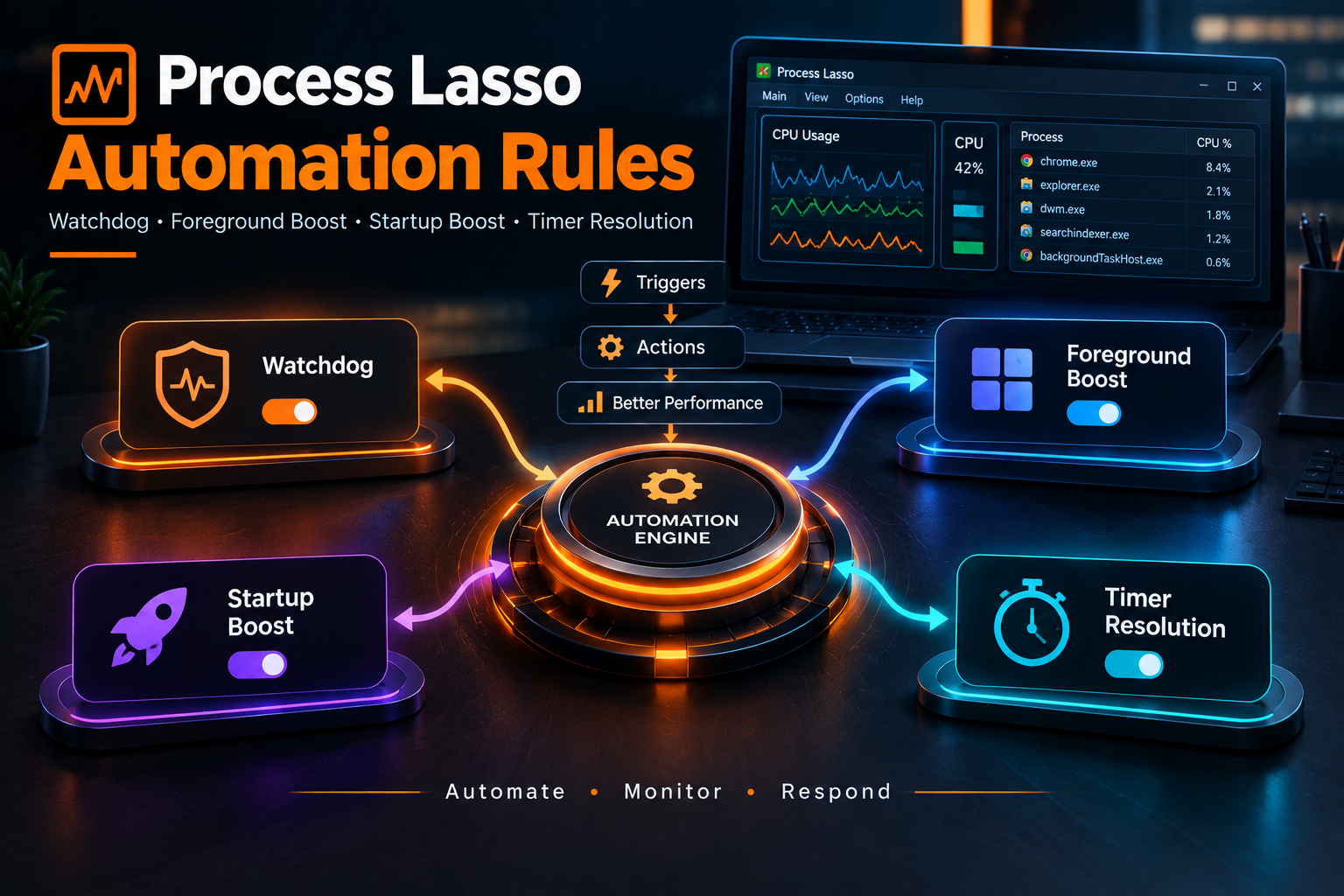Process Lasso automation rules showing Watchdog, Foreground Boost, Startup Boost, Timer Resolution, and automated process control