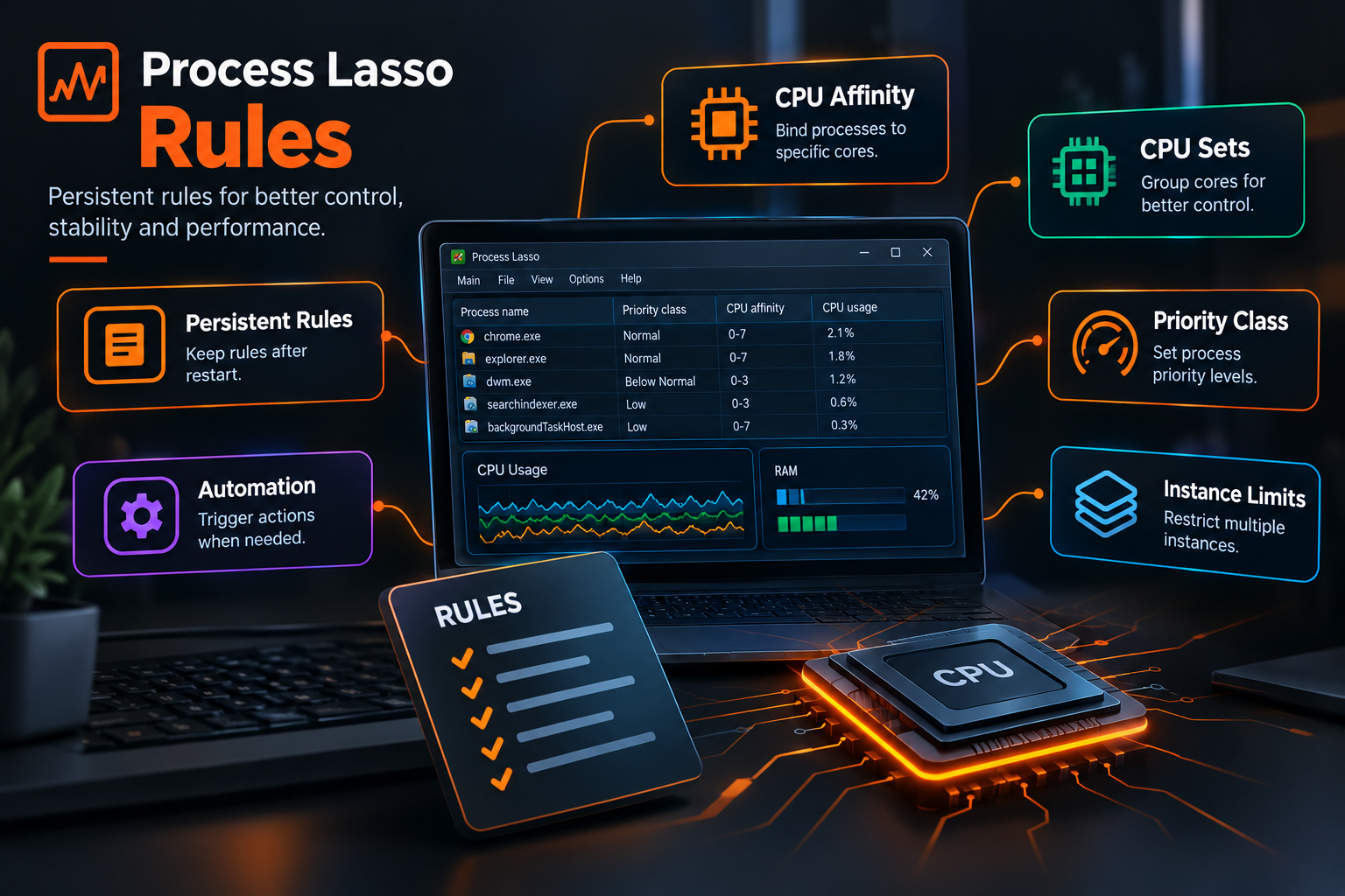 Process Lasso Rules interface showing persistent rules, CPU affinity, CPU sets, priority classes, automation, and instance limits